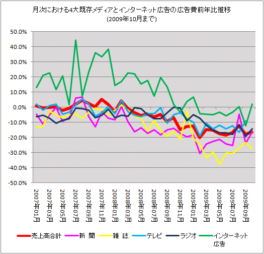 月次における4大既存メディアとインターネット広告の広告費前年比推移(2009年10月まで)