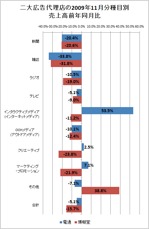 二大広告代理店の2009年11月分種目別売上高前年同月比