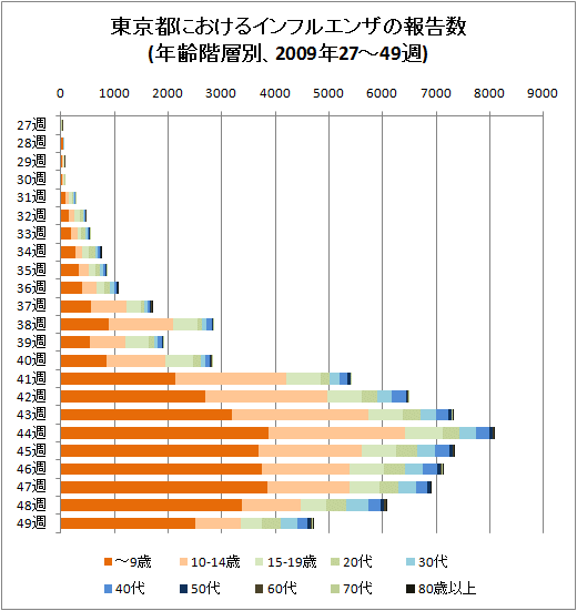 東京都におけるインフルエンザの報告数(年齢階層別、2009年27-49週、積み上げグラフ)