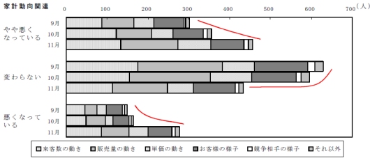 ↑ 現状判断の理由別(着目点別)回答者数の推移……家計動向関連