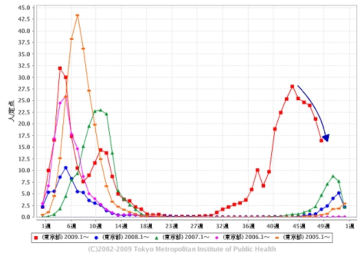 東京都における「インフルエンザ」の週単位報告数推移(今年・49週目までも含めた過去5年間)