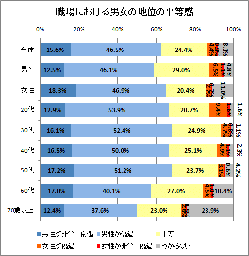 ↑ 職場における男女の地位の平等感