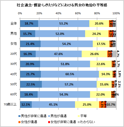 ↑ 社会通念・慣習・しきたりなどにおける男女の地位の平等感