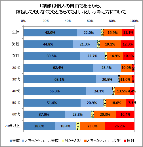 ↑ 「結婚は個人の自由であるから、結婚してもしなくてもどちらでもよい」という考え方について