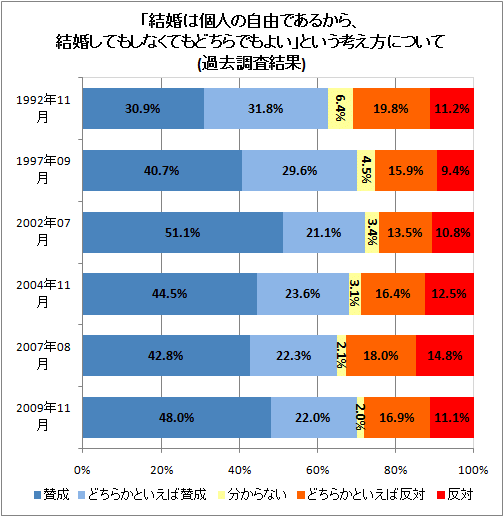 ↑ 「結婚は個人の自由であるから、結婚してもしなくてもどちらでもよい」という考え方について(過去調査結果)