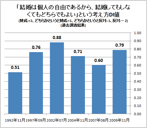 ↑ 「結婚は個人の自由であるから、結婚してもしなくてもどちらでもよい」という考え方DI値(賛成:+2、どちらかというと賛成:+1、どちらかというと反対:-1、反対:-2)(過去調査結果)