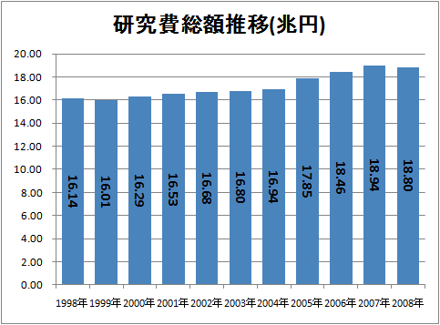 ↑ 研究費総額推移(兆円)