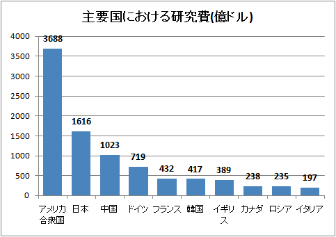 ↑ 主要国における研究費(億ドル)