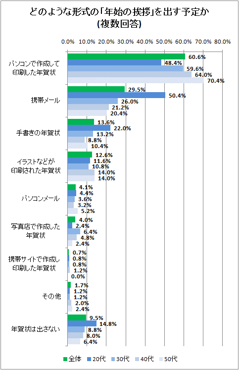 ↑ どのような形式の「年始の挨拶」を出す予定か(複数回答)