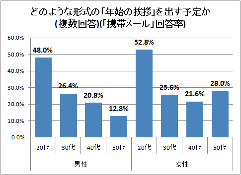 ↑ どのような形式の「年始の挨拶」を出す予定か(複数回答)(「携帯メール」回答率)