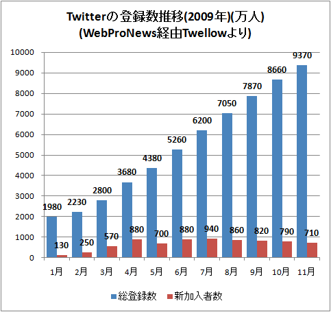 ↑ Twitterの登録数推移(2009年)(万人)(WebProNews経由Twellowより)