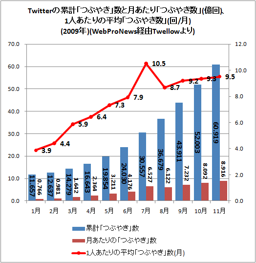 ↑ Twitterの累計「つぶやき」数と月あたりの「つぶやき数」、1人あたりの平均「つぶやき数」(回/月)(2009年)(WebProNews経由Twellowより)