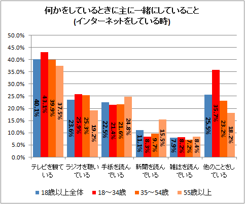 ↑ 何かをしているときに主に一緒にしていること(インターネットをしている時)