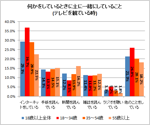 ↑ 何かをしているときに主に一緒にしていること(テレビを観ている時)