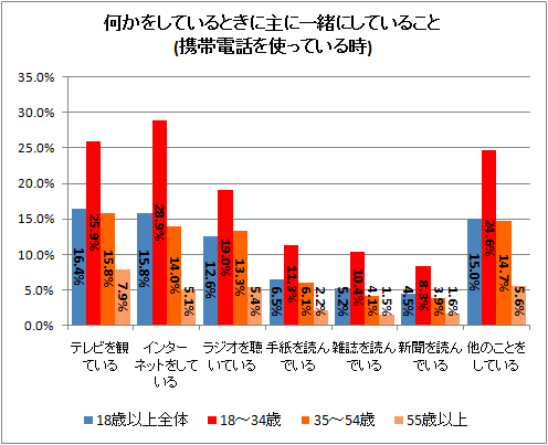 ↑ 何かをしているときに主に一緒にしていること(携帯電話を使っている時)