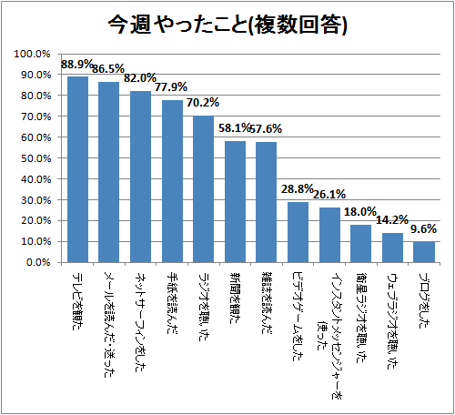 ↑ 今週やったこと(複数回答)