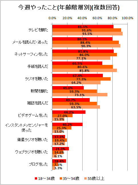 ↑ 今週やったこと(年齢階層別)(複数回答)