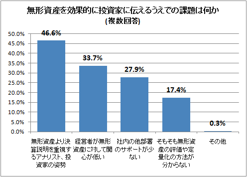 ↑ 無形資産を効果的に投資家に伝えるうえでの課題は何か(複数回答)