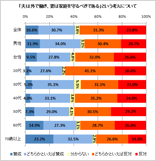 ↑ 「夫は外で働き、妻は家庭を守るべきである」という考えについて