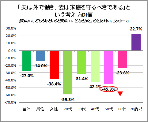 ↑ 「夫は外で働き、妻は家庭を守るべきである」という考え方DI値(賛成:+2、どちらかというと賛成:+1、どちらかというと反対:-1、反対:-2)