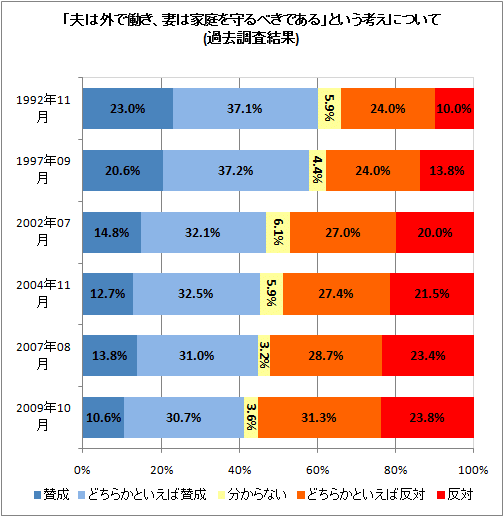 ↑ 「夫は外で働き、妻は家庭を守るべきである」という考えについて(過去調査結果)