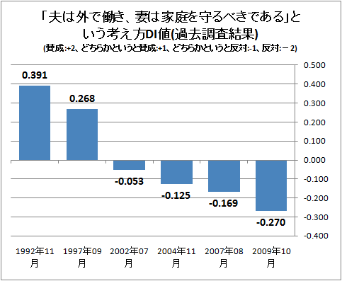 ↑ 「夫は外で働き、妻は家庭を守るべきである」という考え方DI値(過去調査結果)(賛成:+2、どちらかというと賛成:+1、どちらかというと反対:-1、反対:-2)