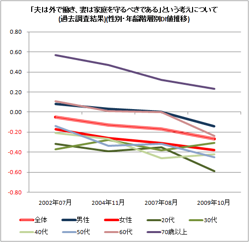 ↑ 「夫は外で働き、妻は家庭を守るべきである」という考えについて(過去調査結果)(性別・年齢階層別DI値推移)