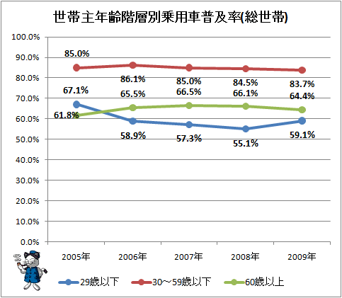 ↑ 世帯主年齢階層別乗用車普及率(総世帯)