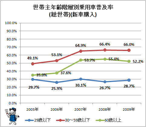 ↑ 世帯主年齢階層別乗用車普及率(総世帯)(新車購入)