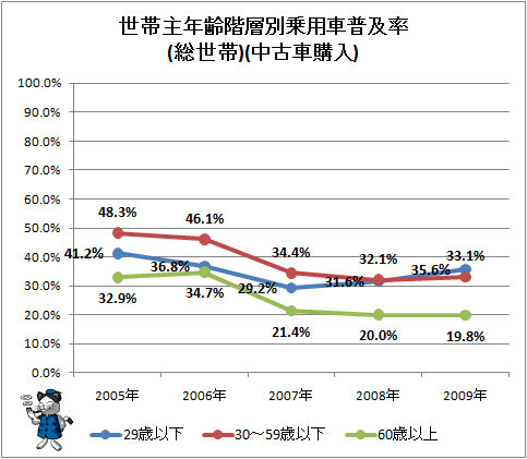 ↑ 世帯主年齢階層別乗用車普及率(総世帯)(中古車購入)
