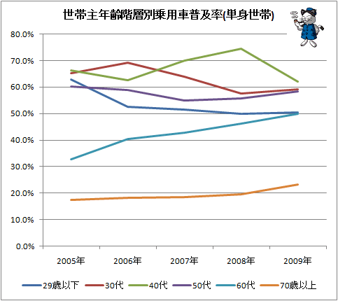 ↑ 世帯主年齢階層別乗用車普及率(単身世帯)