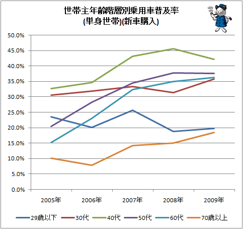 ↑ 世帯主年齢階層別乗用車普及率(単身世帯)(新車購入)