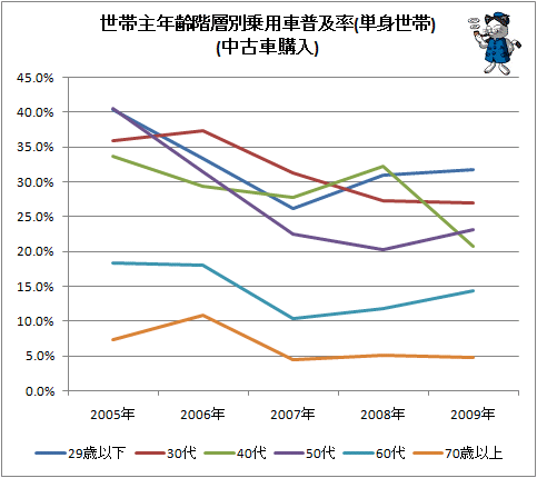 ↑ 世帯主年齢階層別乗用車普及率(単身世帯)(中古車購入)