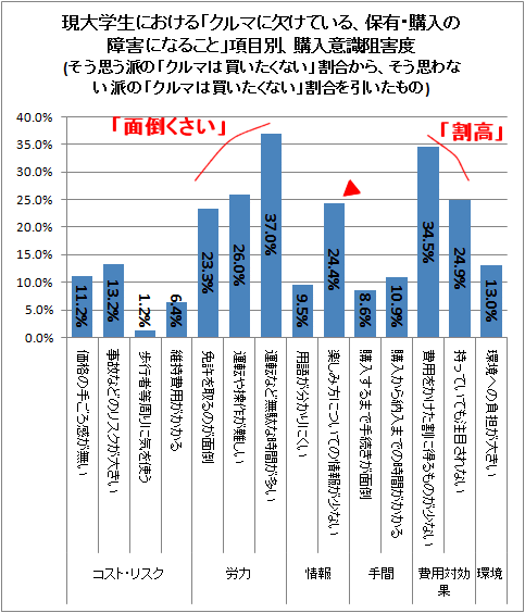 ↑ 現大学生における「クルマに欠けている、保有・購入の障害になること」項目別、購入意識阻害度(そう思う派の「クルマは買いたくない」割合から、そう思わない派の「クルマは買いたくない」割合を引いたもの)