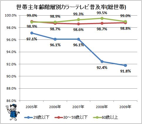 ↑ 世帯主年齢階層別カラーテレビ普及率(総世帯)