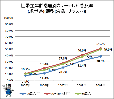 ↑ 世帯主年齢階層別カラーテレビ普及率(総世帯)(薄型(液晶、プラズマ))