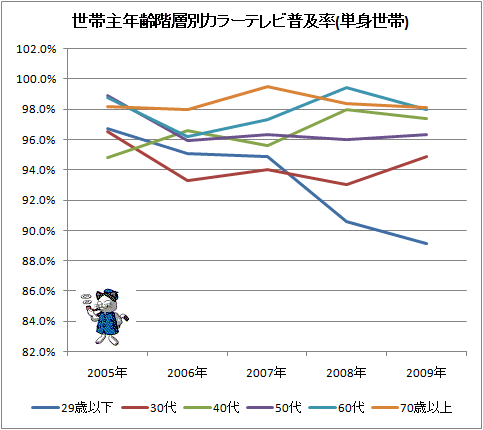 ↑ 世帯主年齢階層別カラーテレビ普及率(単身世帯)