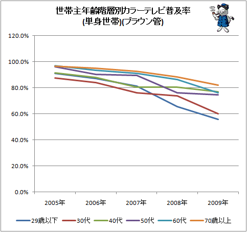 ↑ 世帯主年齢階層別カラーテレビ普及率(単身世帯)(ブラウン管)