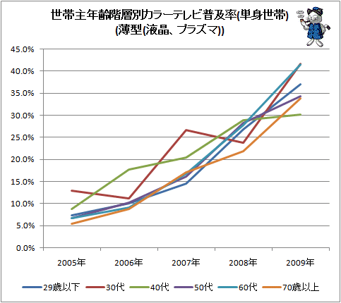 ↑ 世帯主年齢階層別カラーテレビ普及率(単身世帯)(薄型(液晶、プラズマ))
