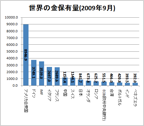 ↑ 世界の金保有量(2009年9月)
