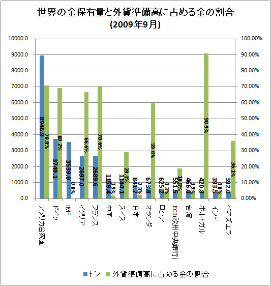 ↑ 世界の金保有量と外貨準備高に占める金の割合(2009年9月)