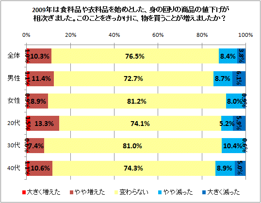 ↑ 2009年は食料品や衣料品を始めとした、身の回りの商品の値下げが相次ぎました。このことをきっかけに、物を買うことが増えましたか?