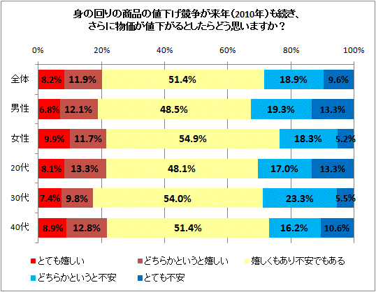 ↑ 身の回りの商品の値下げ競争が来年(2010年)も続き、さらに物価が値下がるとしたらどう思いますか?