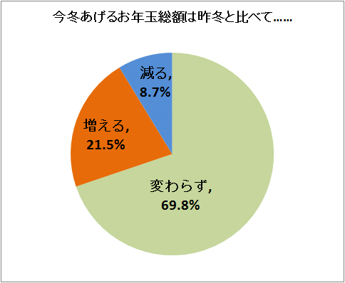 ↑ 今冬あげるお年玉総額は昨冬と比べて……