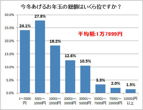 ↑ 今冬あげるお年玉の総額はいくら位ですか?