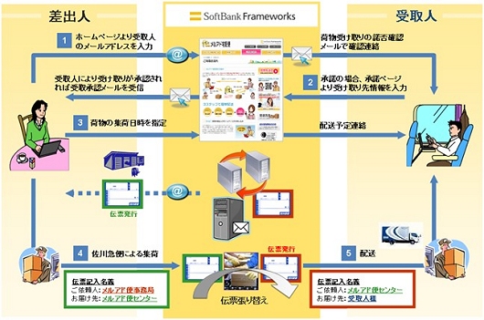 ↑ メルアド宅配便の仕組み