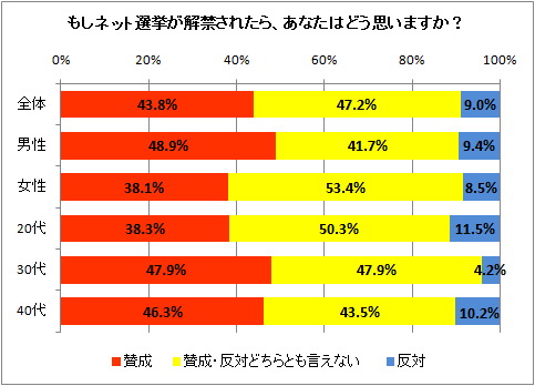 ↑ もしネット選挙が解禁されたら、あなたはどう思いますか?