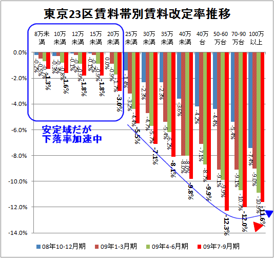 東京23区全体・賃料帯別賃料改定率