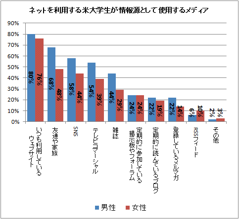 ↑ ネットを利用する米大学生が情報源として使用するメディア