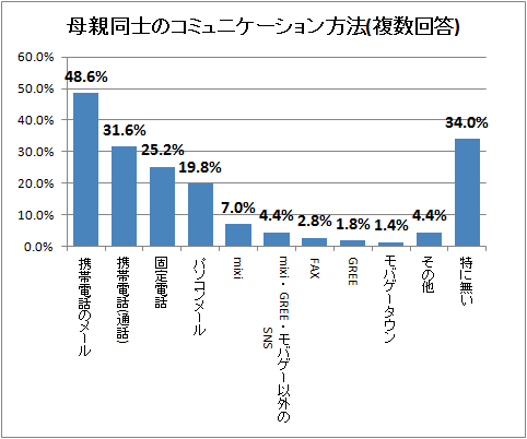 ↑ 母親同士のコミュニケーション方法(複数回答)